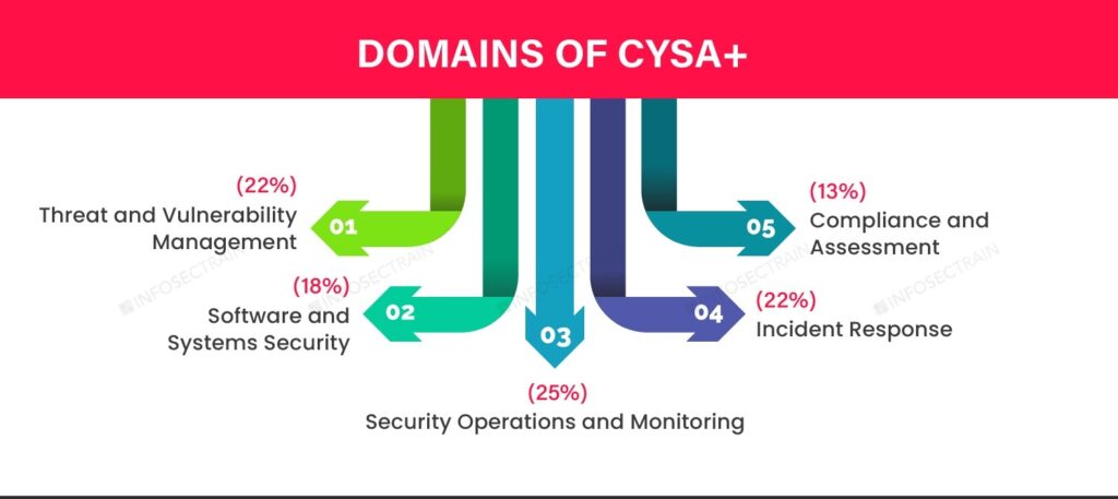 CYSA+ Dumps